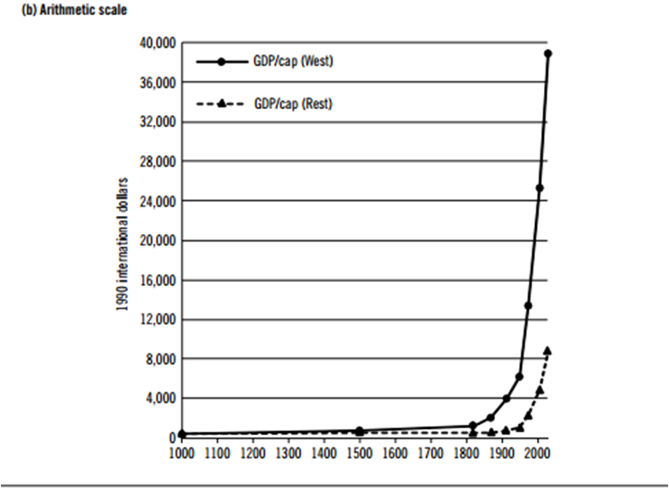 GDP per capita of the West versus the rest of the world from 1000 to 2000, showing the first Great Divergence after 1800