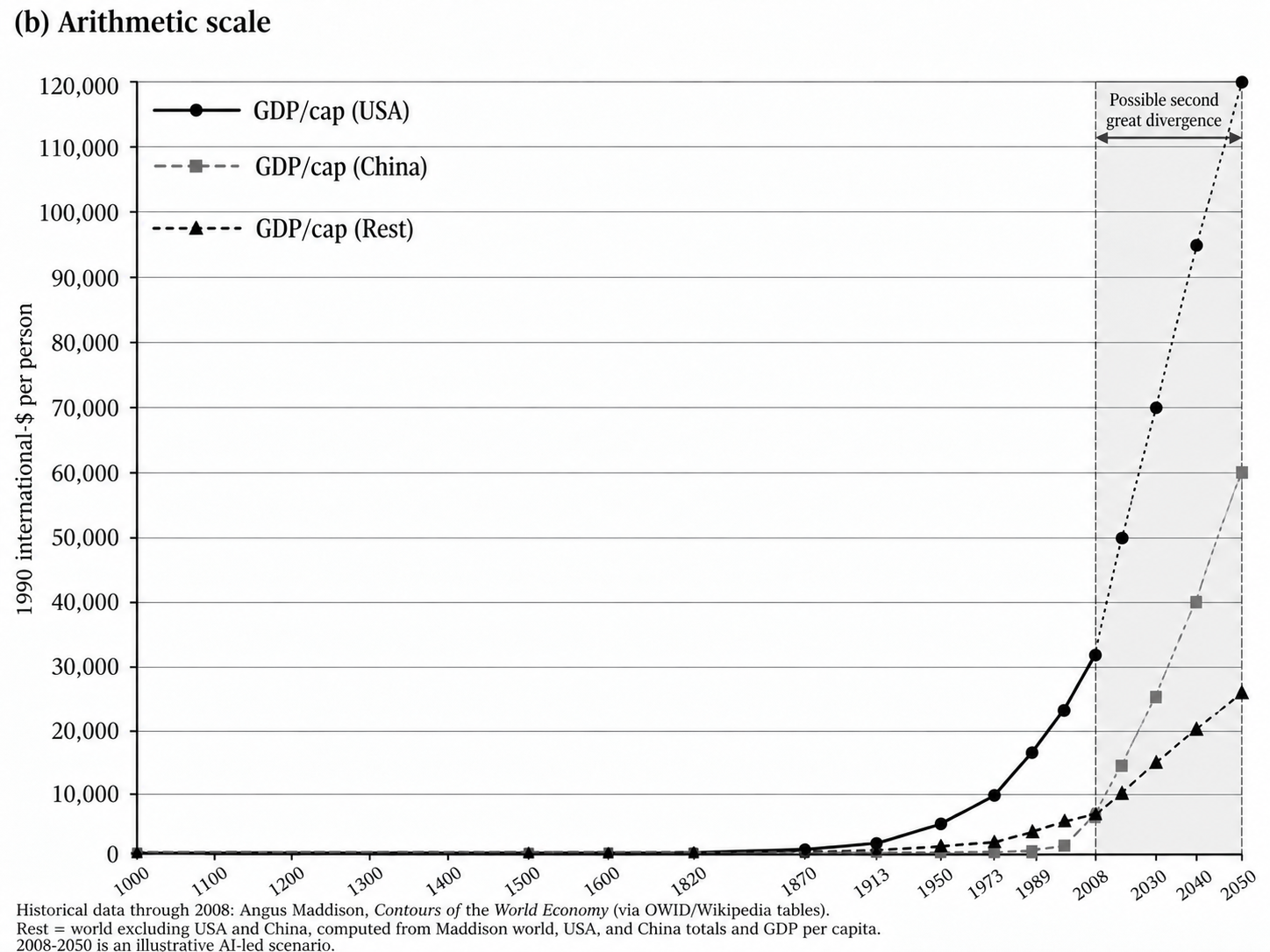 Illustrative GDP per capita for the USA, China, and the rest of the world through 2050, showing a possible second Great Divergence
