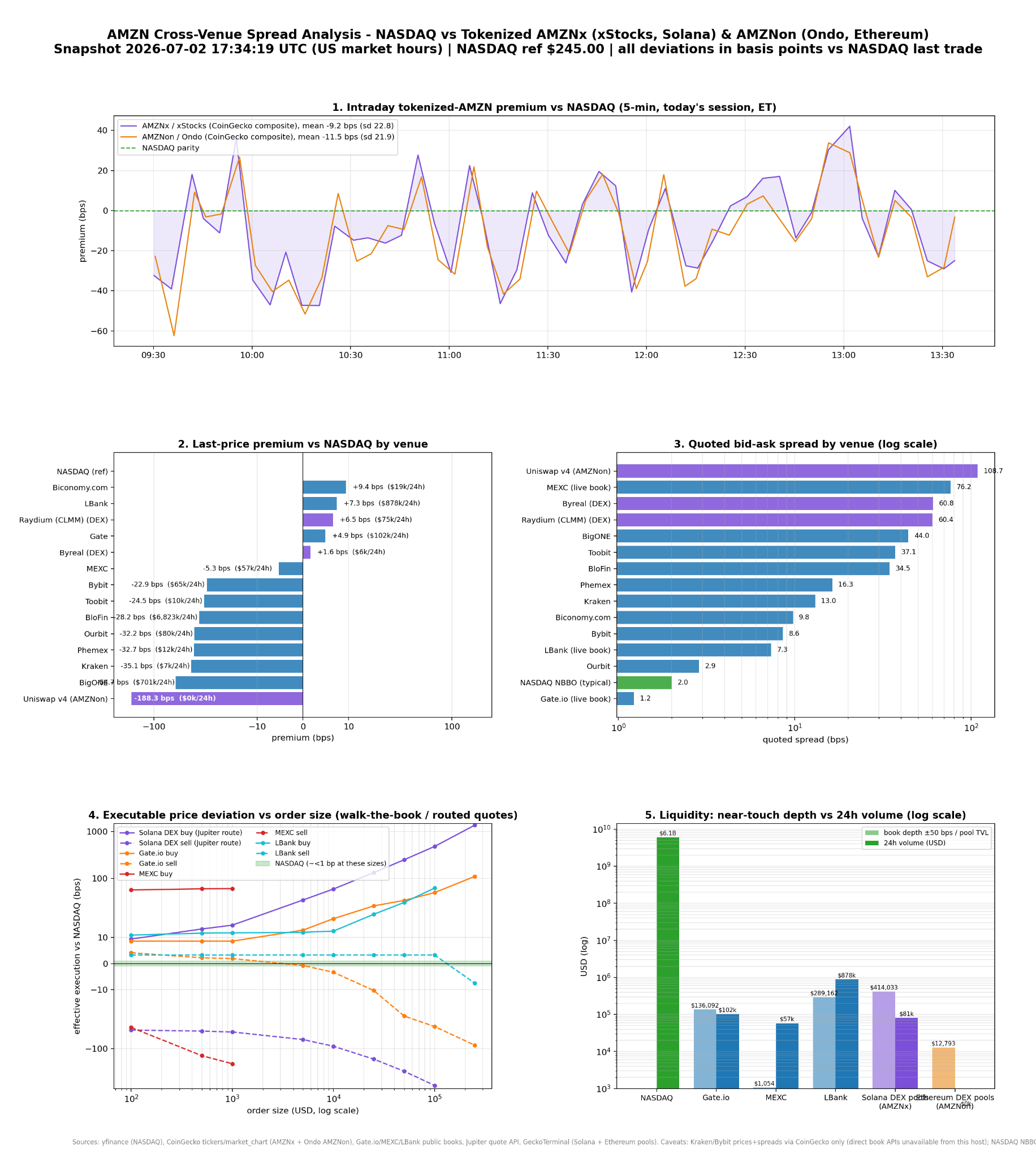 AMZN cross-venue spread analysis: NASDAQ vs. tokenized AMZNx (xStocks, Solana) and AMZNon (Ondo, Ethereum), showing intraday premium vs. NASDAQ, last-price premium and quoted bid-ask spread by venue, executable price deviation vs. order size, and near-touch depth vs. 24h volume