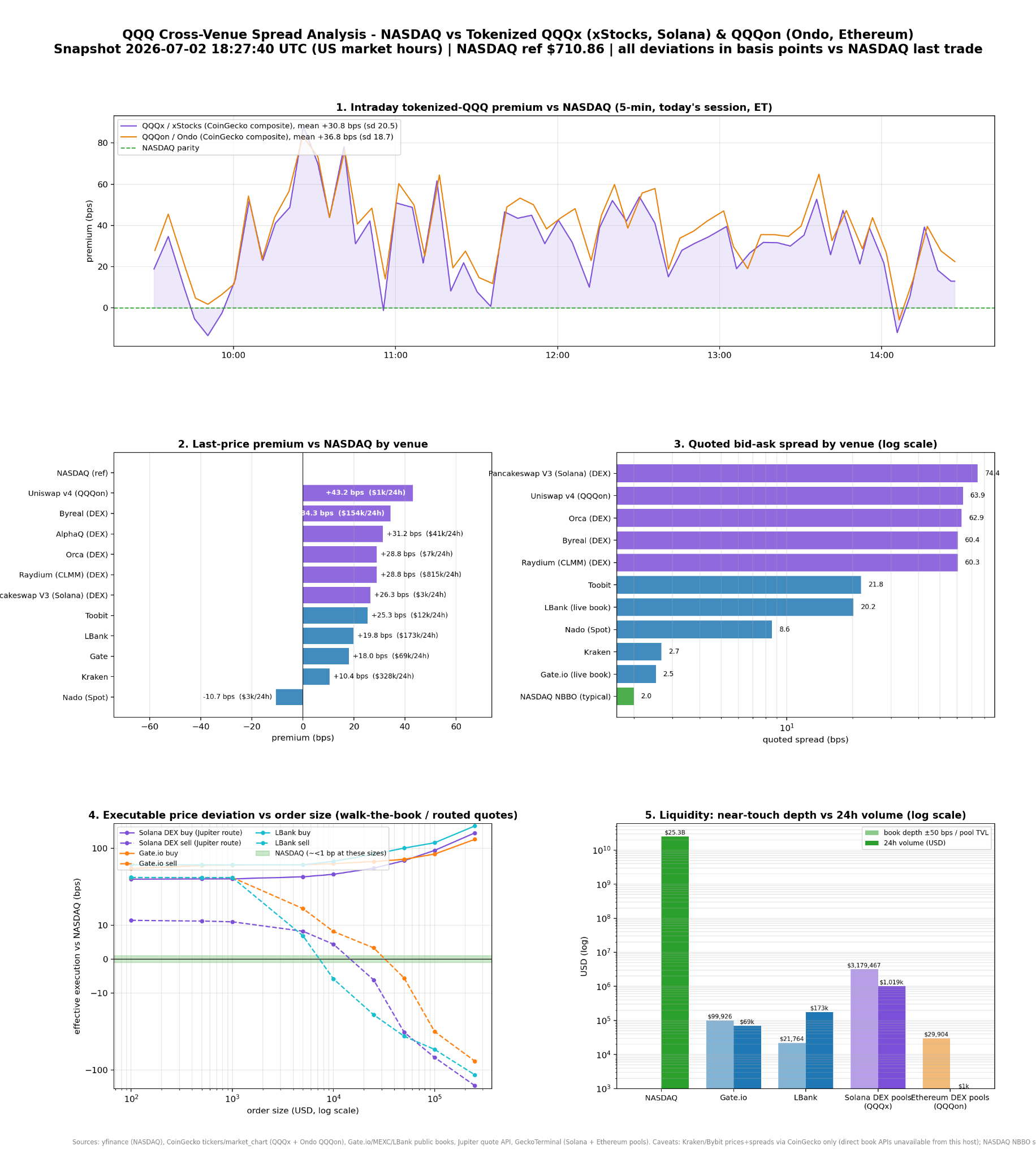 QQQ cross-venue spread analysis: NASDAQ vs. tokenized QQQx (xStocks, Solana) and QQQon (Ondo, Ethereum), showing intraday premium vs. NASDAQ, last-price premium and quoted bid-ask spread by venue, executable price deviation vs. order size, and near-touch depth vs. 24h volume
