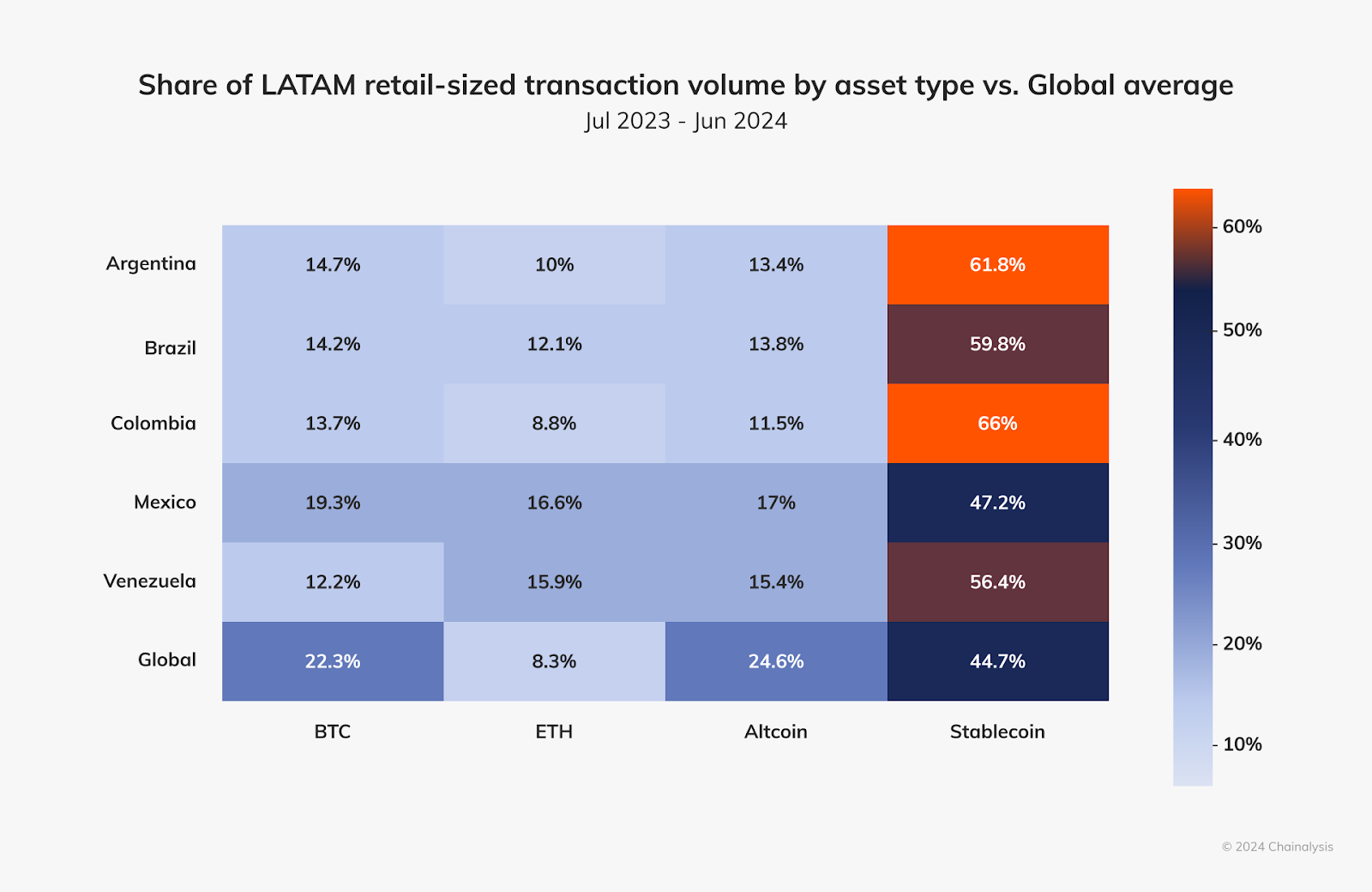Share of LATAM retail-sized transaction volume by asset type vs. global average