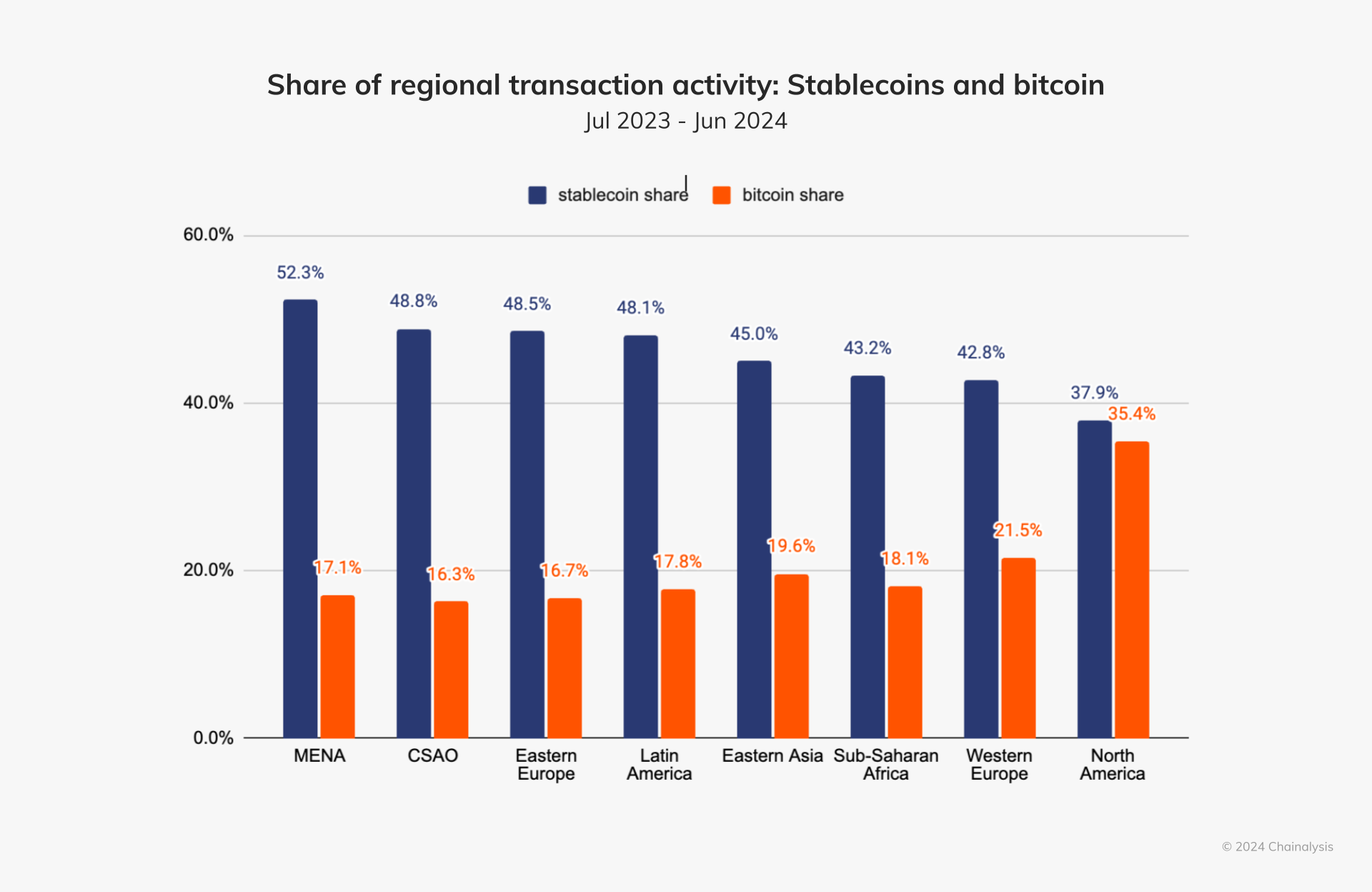Share of regional transaction activity: stablecoins and bitcoin