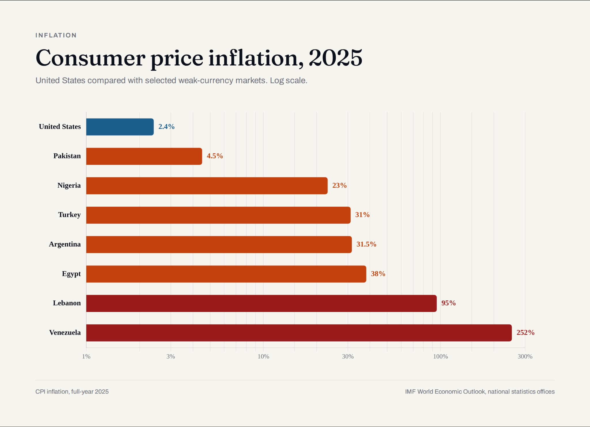 Consumer price inflation, 2025: United States compared with selected weak-currency markets