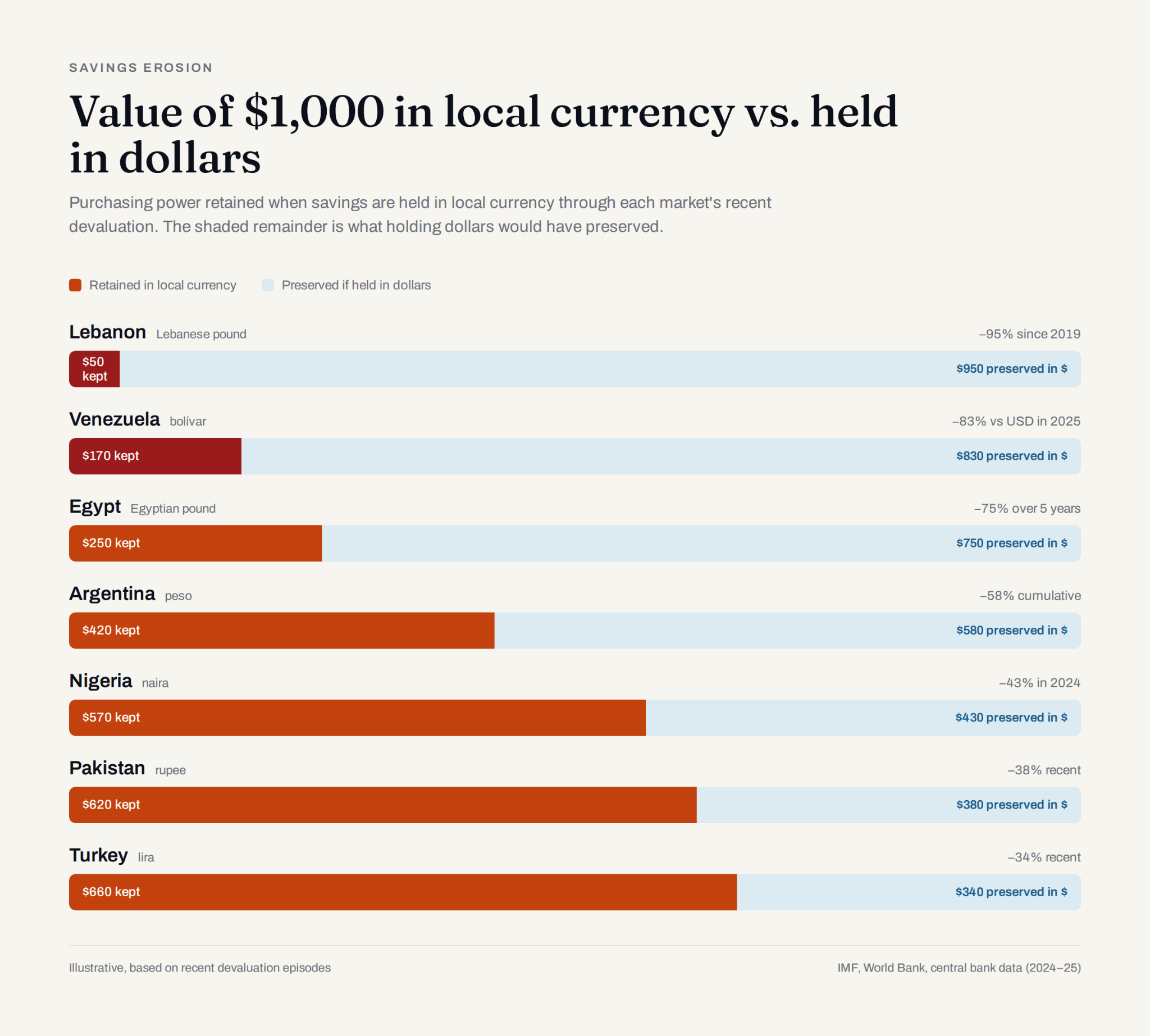 Value of $1,000 in local currency vs. held in dollars