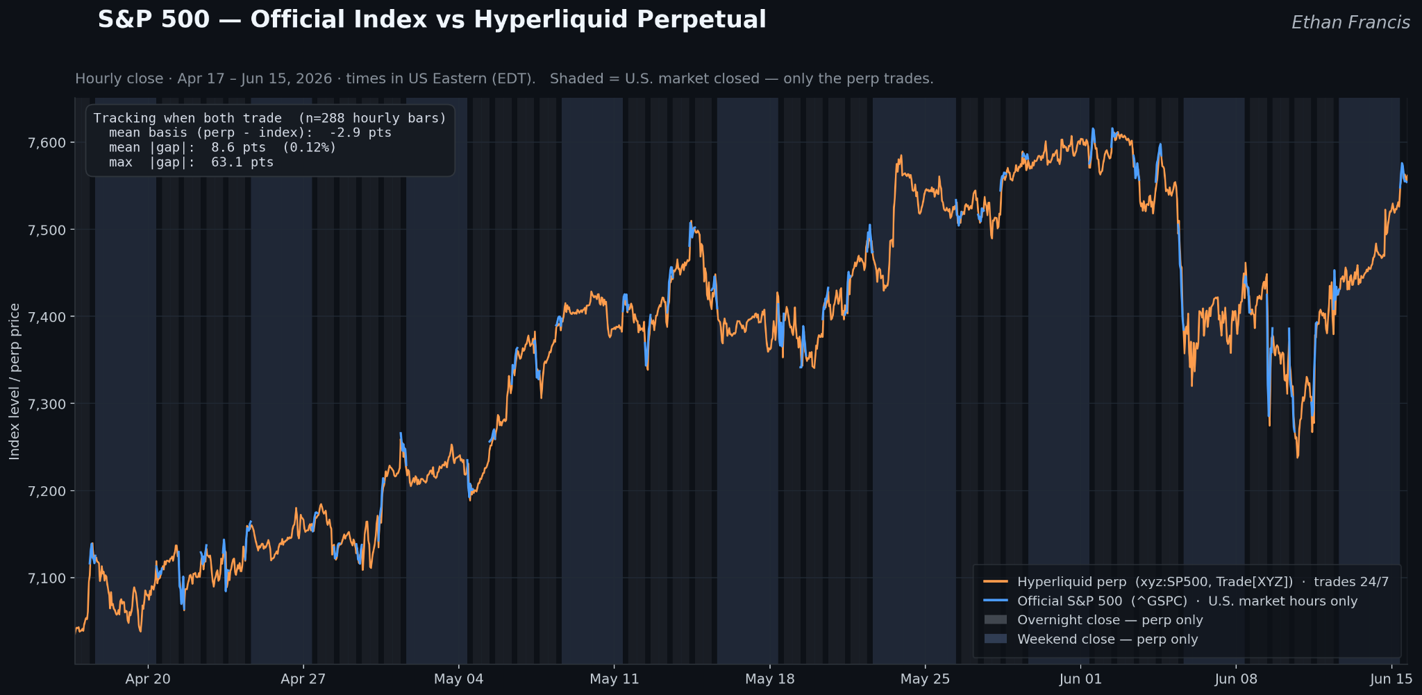 S&P 500 official index vs. Hyperliquid perpetual, hourly close Apr 17 – Jun 15, 2026, with shaded U.S. market-closed periods where only the perp trades
