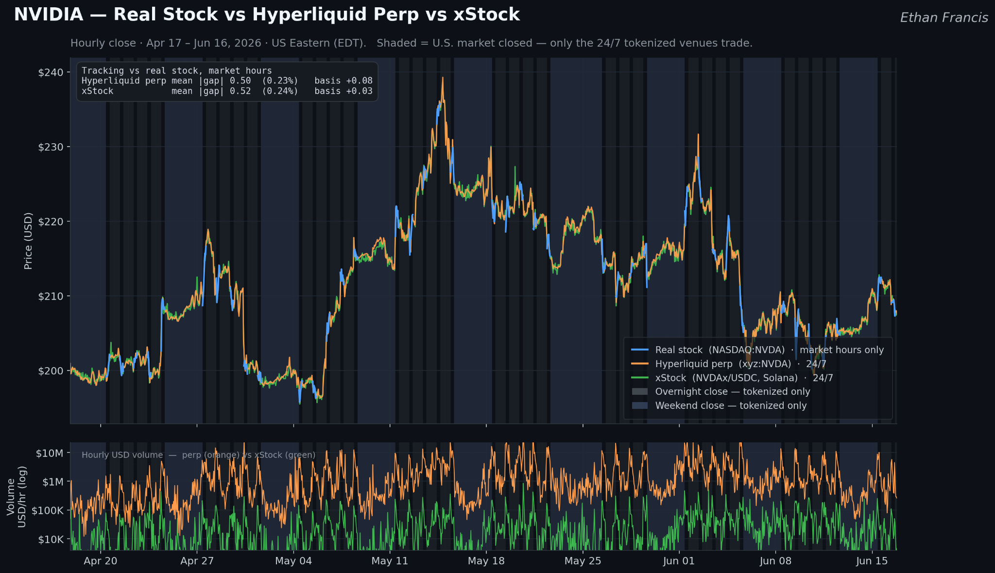 NVIDIA real stock vs. Hyperliquid perp vs. xStock, hourly close Apr 17 – Jun 16, 2026, with an hourly USD volume subplot showing xStock volume lagging the Hyperliquid perp